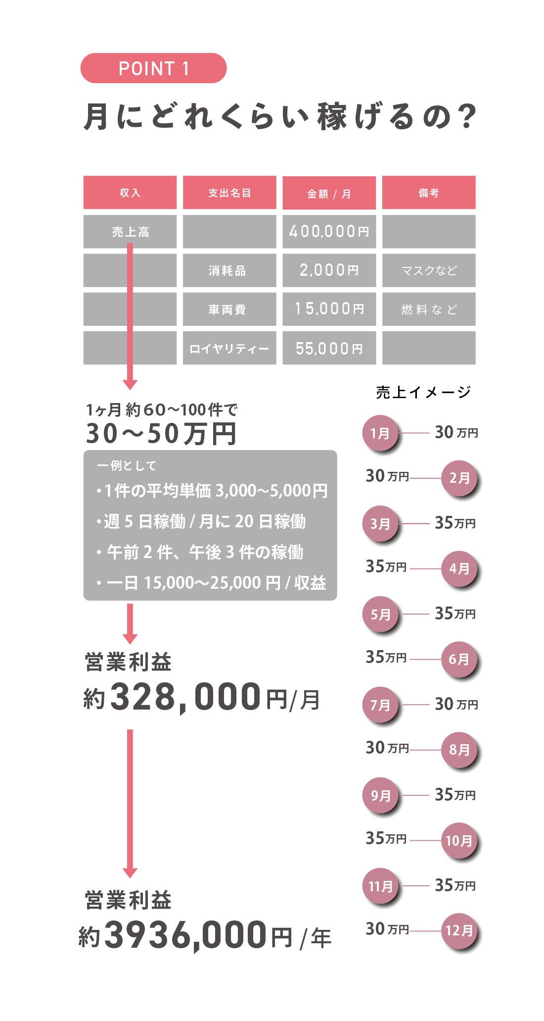 しえんたフランチャイズ介護タクシー　 1.月にどれくらい稼げるの？